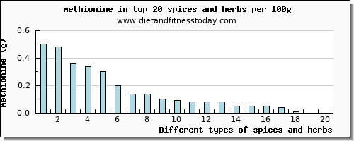 spices and herbs methionine per 100g